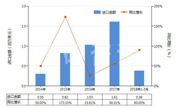 2014-2018年3月中國鄰苯二胺(HS29215110)進口總額及增速統(tǒng)計